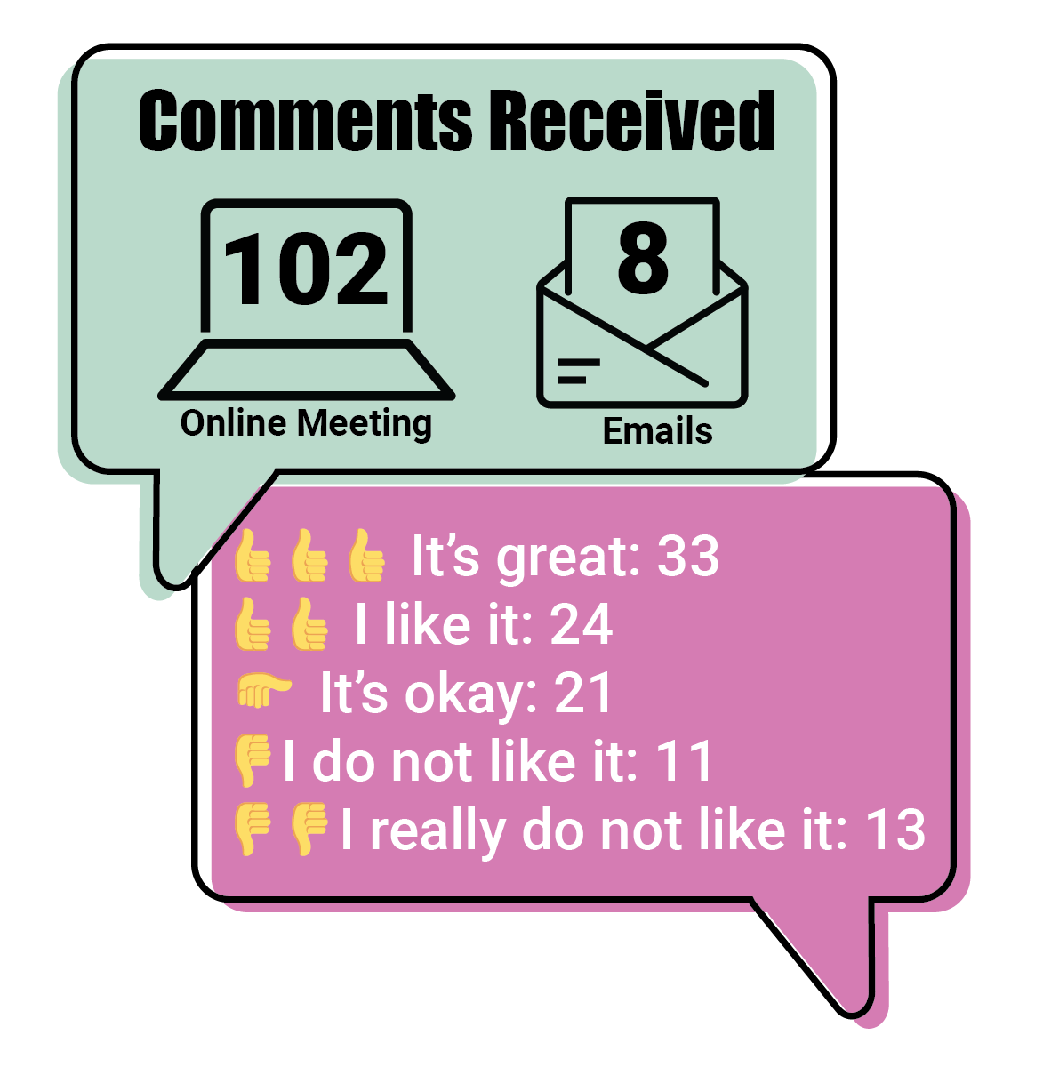 Comments received: 102 from the online meeting and 8 from emails. Results: 33 - It's Great; 24 - I like it; 21 - It's okay; 11 - I do not like it; 13 - I really do not like it.
